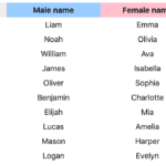 most popular baby names by state